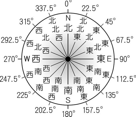 東30度北|方位角